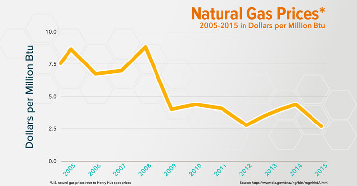 Natural Gas Prices chart